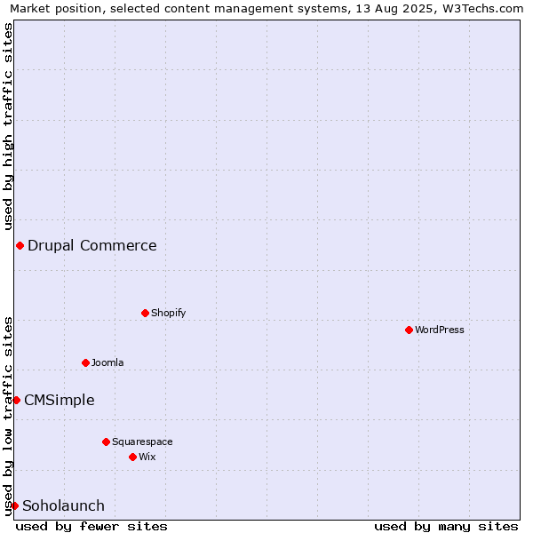 Market position of Drupal Commerce vs. CMSimple vs. Soholaunch