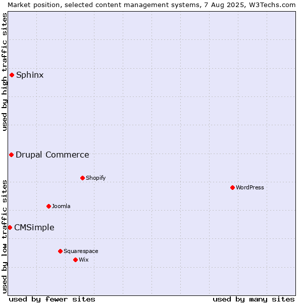 Market position of Sphinx vs. Drupal Commerce vs. CMSimple