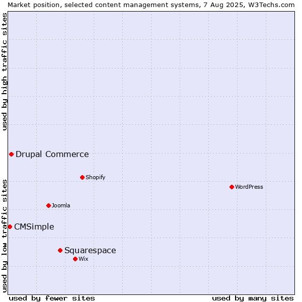 Market position of Squarespace vs. Drupal Commerce vs. CMSimple