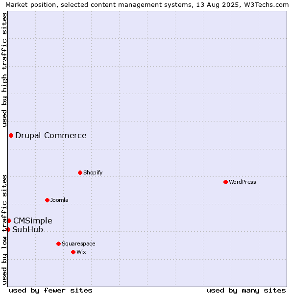 Market position of Drupal Commerce vs. CMSimple vs. SubHub