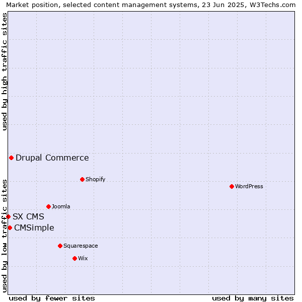 Market position of Drupal Commerce vs. CMSimple vs. SX CMS