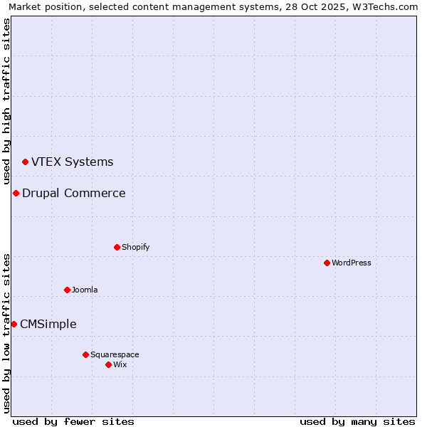 Market position of VTEX Systems vs. Drupal Commerce vs. CMSimple