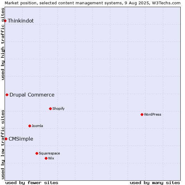 Market position of Drupal Commerce vs. CMSimple vs. Thinkindot
