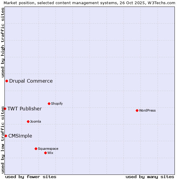 Market position of Drupal Commerce vs. CMSimple vs. TWT Publisher