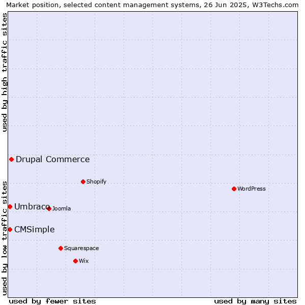 Market position of Drupal Commerce vs. Umbraco vs. CMSimple