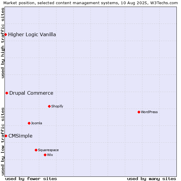 Market position of Drupal Commerce vs. CMSimple vs. Higher Logic Vanilla