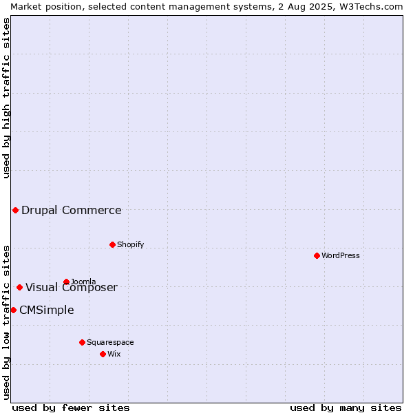 Market position of Visual Composer vs. Drupal Commerce vs. CMSimple