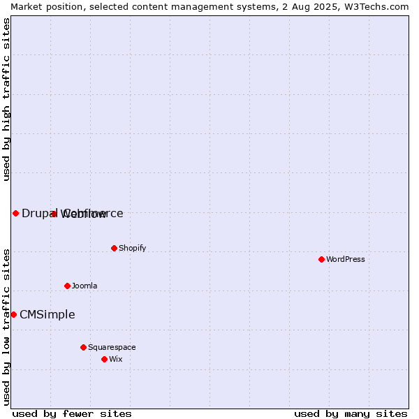 Market position of Webflow vs. Drupal Commerce vs. CMSimple