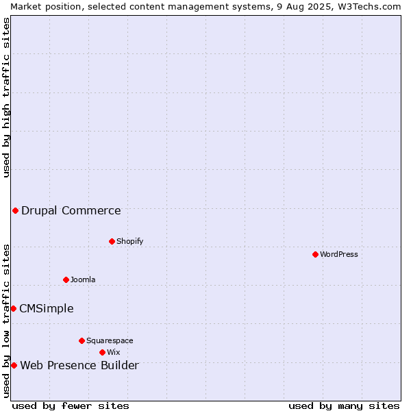Market position of Drupal Commerce vs. Web Presence Builder vs. CMSimple