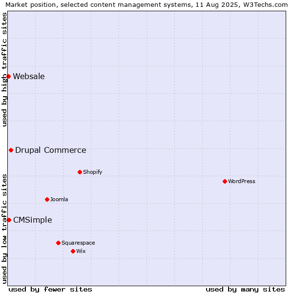 Market position of Drupal Commerce vs. CMSimple vs. Websale