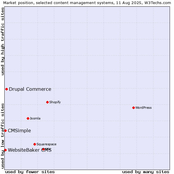Market position of Drupal Commerce vs. CMSimple vs. WebsiteBaker CMS