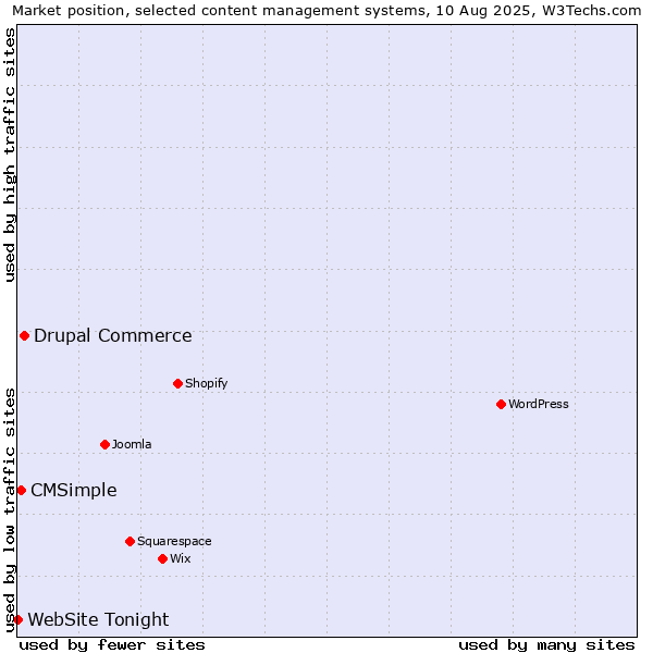 Market position of Drupal Commerce vs. CMSimple vs. WebSite Tonight