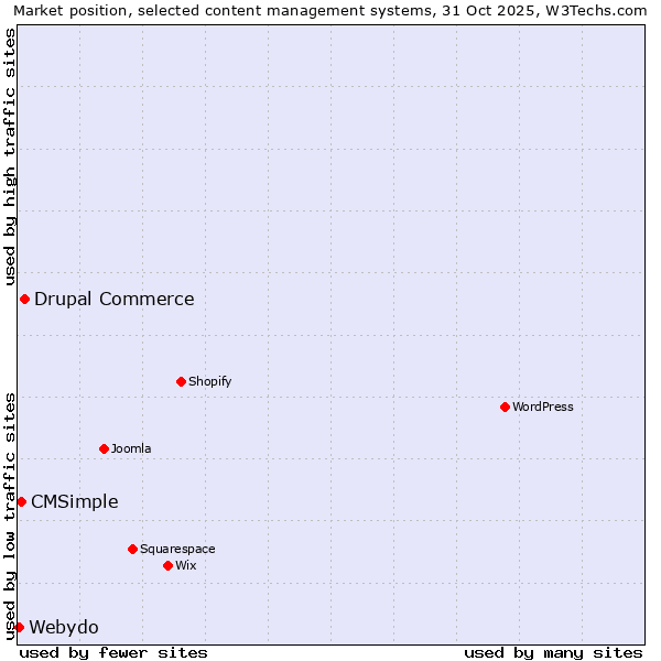 Market position of Drupal Commerce vs. CMSimple vs. Webydo
