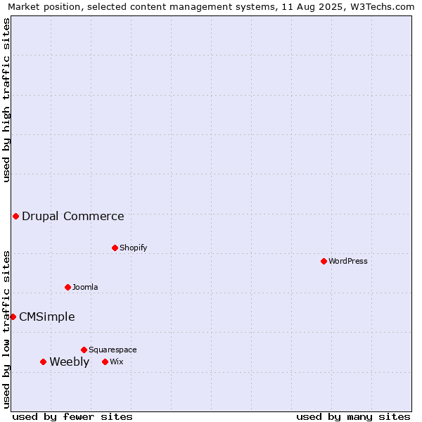 Market position of Weebly vs. Drupal Commerce vs. CMSimple