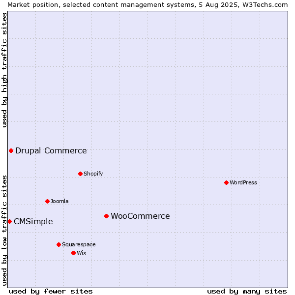 Market position of WooCommerce vs. Drupal Commerce vs. CMSimple