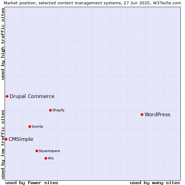 Market position of WordPress vs. Drupal Commerce vs. CMSimple