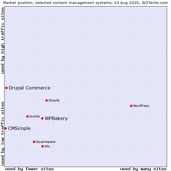 Market position of WPBakery vs. Drupal Commerce vs. CMSimple