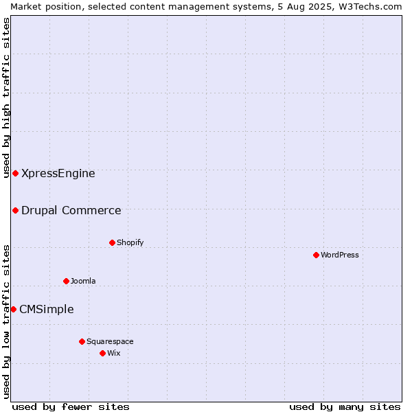 Market position of Drupal Commerce vs. XpressEngine vs. CMSimple