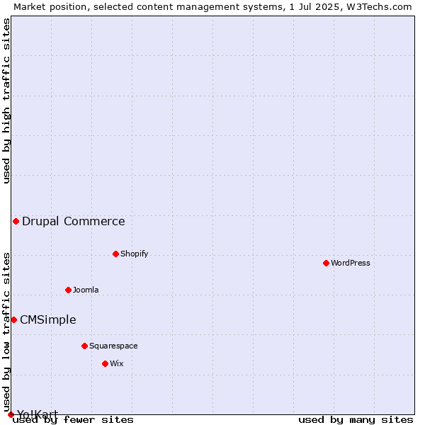 Market position of Drupal Commerce vs. CMSimple vs. Yo!Kart