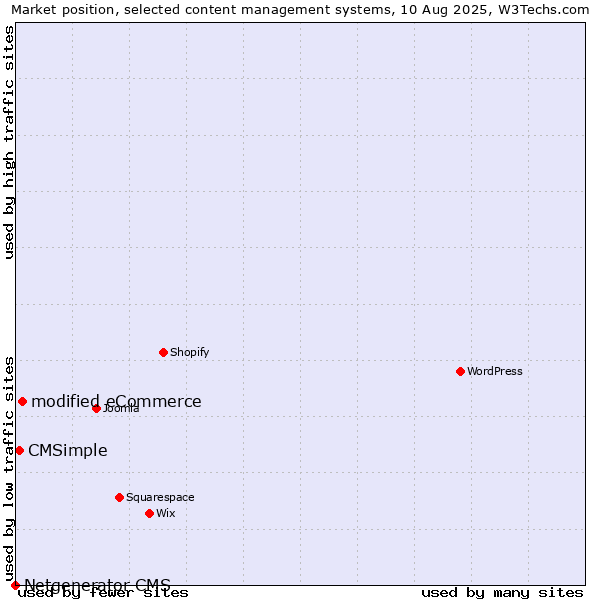 Market position of modified eCommerce vs. CMSimple vs. Netgenerator CMS