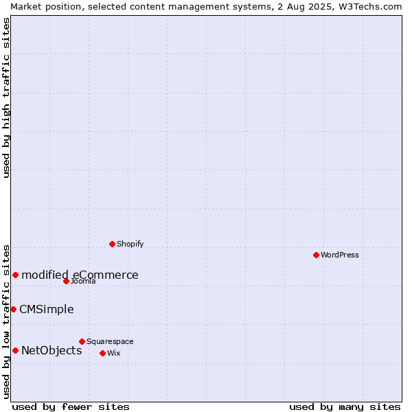 Market position of modified eCommerce vs. NetObjects vs. CMSimple