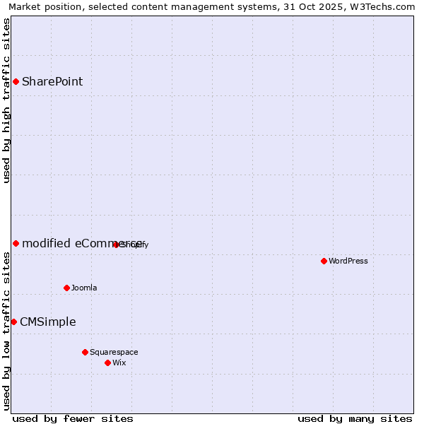 Market position of modified eCommerce vs. SharePoint vs. CMSimple