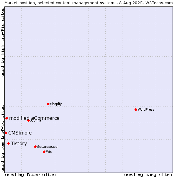 Market position of Tistory vs. modified eCommerce vs. CMSimple