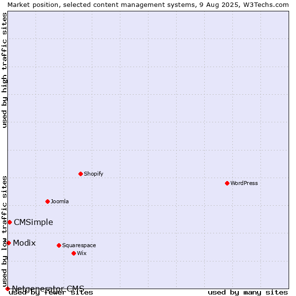Market position of CMSimple vs. Modix vs. Netgenerator CMS