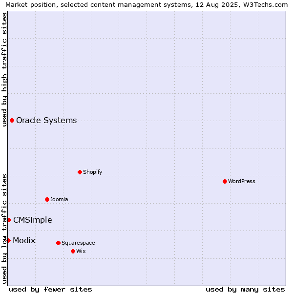 Market position of Oracle Systems vs. CMSimple vs. Modix