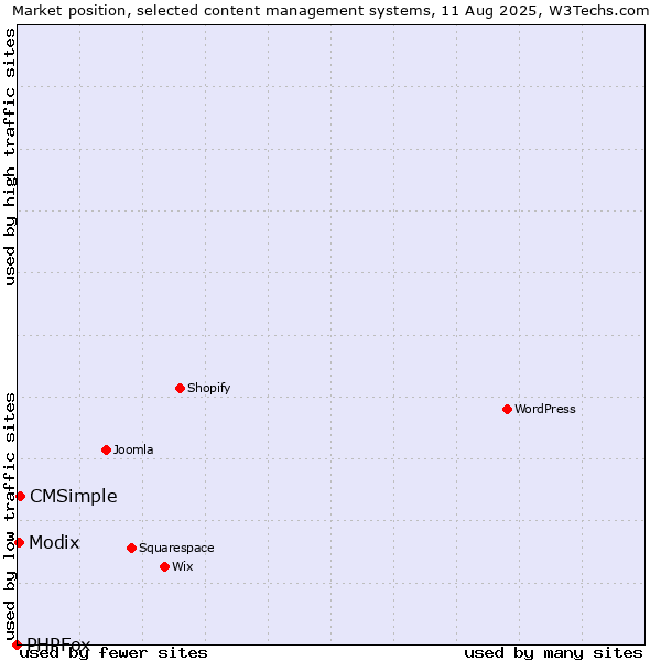 Market position of CMSimple vs. Modix vs. PHPFox