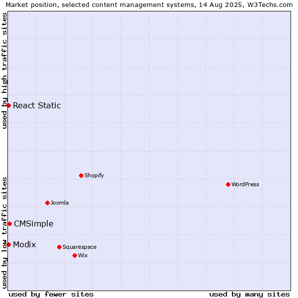 Market position of CMSimple vs. Modix vs. React Static