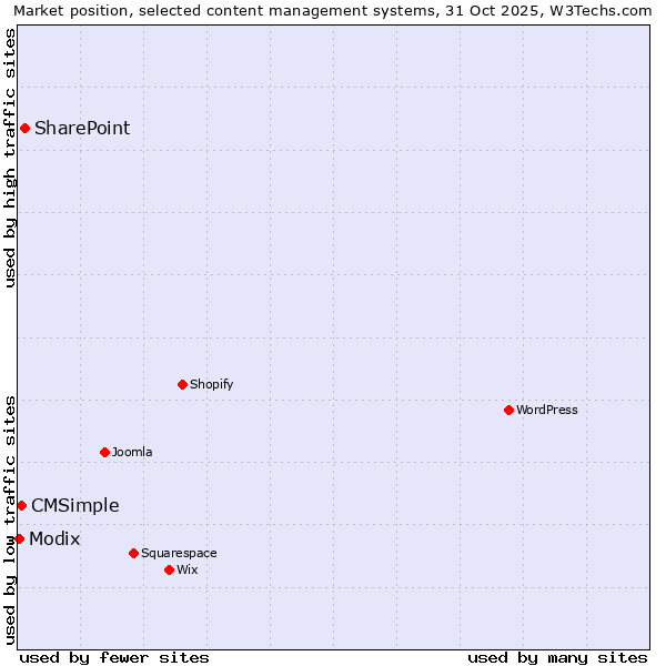 Market position of SharePoint vs. CMSimple vs. Modix