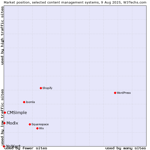 Market position of CMSimple vs. Modix vs. Yo!Kart