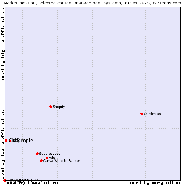 Market position of MODx vs. CMSimple vs. Navigate CMS