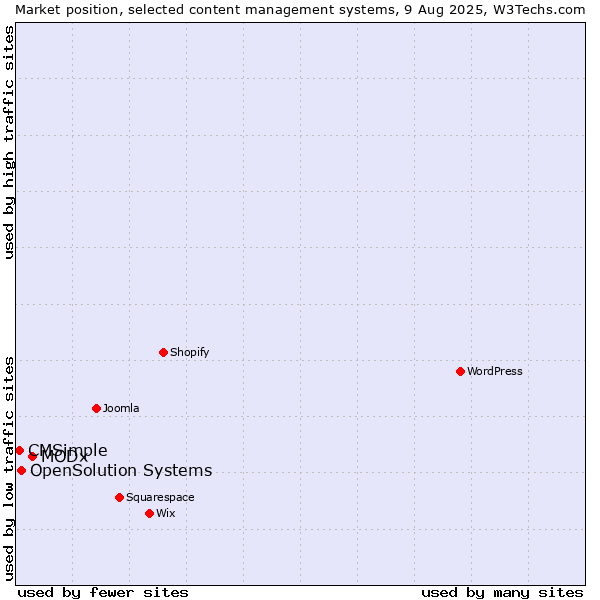 Market position of MODx vs. OpenSolution Systems vs. CMSimple