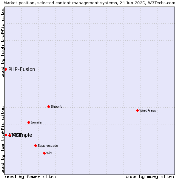 Market position of MODx vs. CMSimple vs. PHP-Fusion