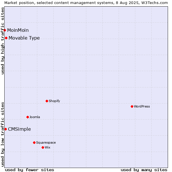 Market position of Movable Type vs. CMSimple vs. MoinMoin
