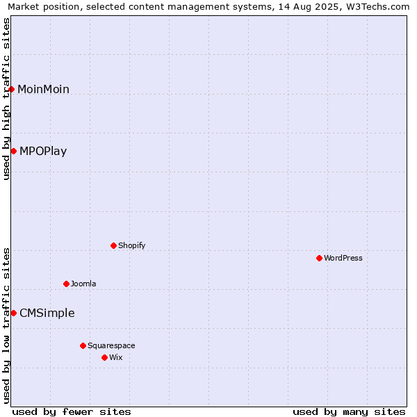 Market position of CMSimple vs. MPOPlay vs. MoinMoin