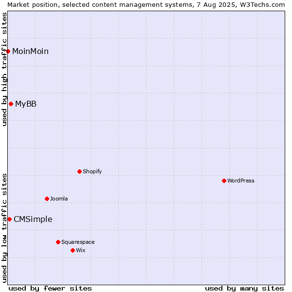 Market position of MyBB vs. CMSimple vs. MoinMoin