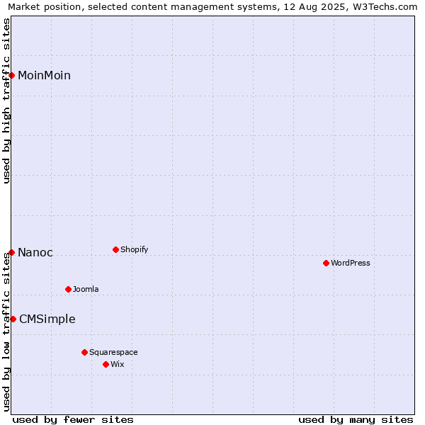 Market position of CMSimple vs. MoinMoin vs. Nanoc