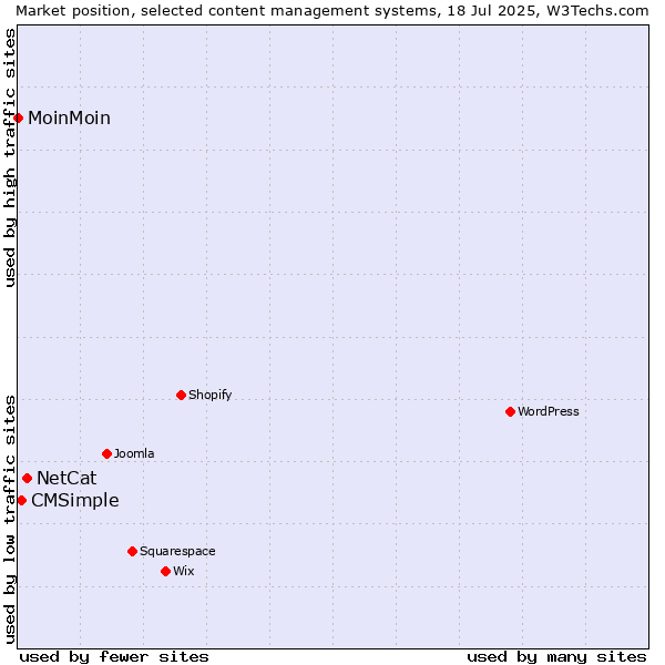 Market position of NetCat vs. CMSimple vs. MoinMoin