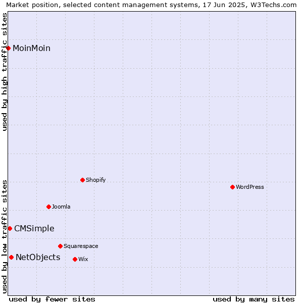 Market position of NetObjects vs. CMSimple vs. MoinMoin