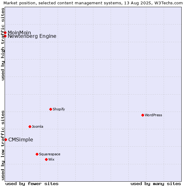 Market position of CMSimple vs. MoinMoin vs. Newtenberg Engine