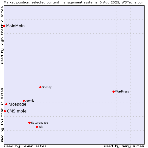 Market position of Nicepage vs. CMSimple vs. MoinMoin