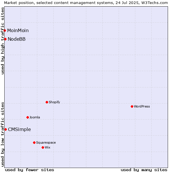 Market position of CMSimple vs. NodeBB vs. MoinMoin