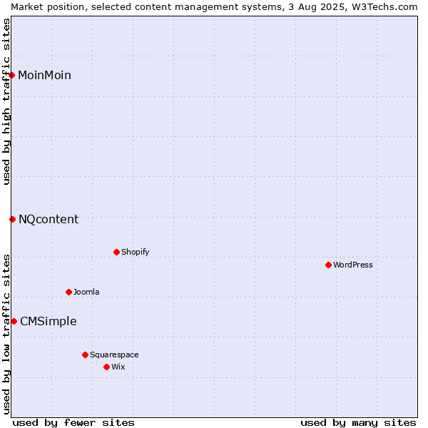 Market position of CMSimple vs. NQcontent vs. MoinMoin
