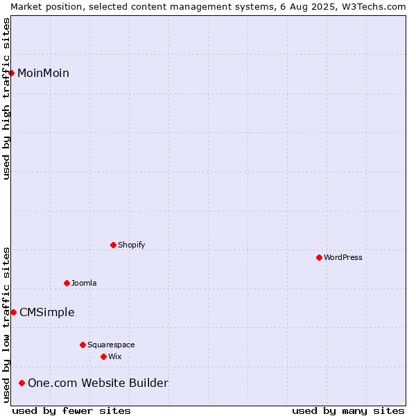 Market position of One.com Website Builder vs. CMSimple vs. MoinMoin