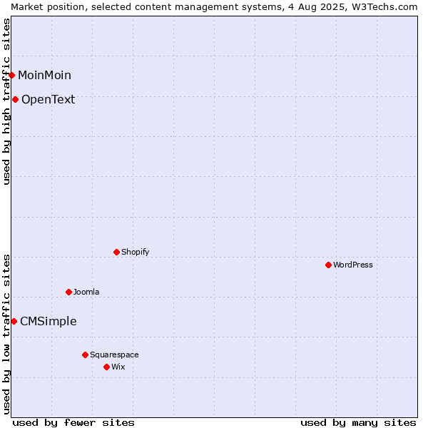 Market position of OpenText vs. CMSimple vs. MoinMoin