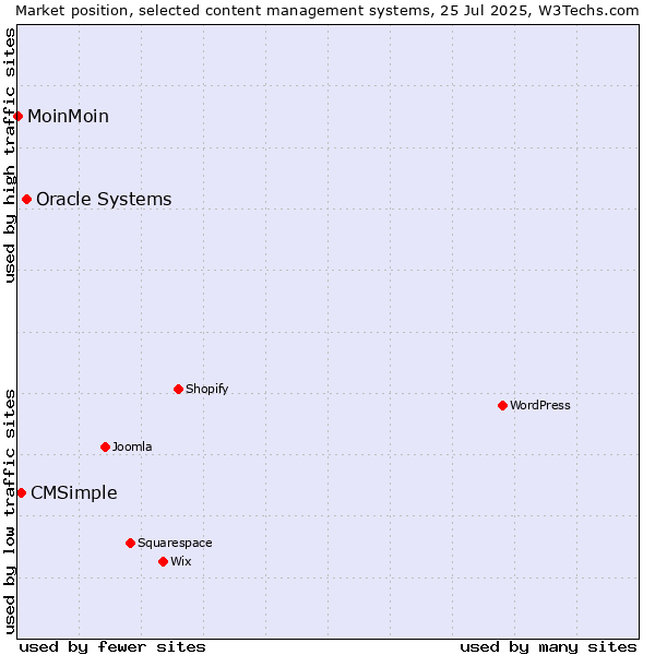 Market position of Oracle Systems vs. CMSimple vs. MoinMoin
