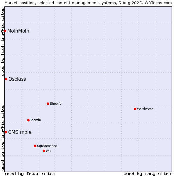 Market position of Osclass vs. CMSimple vs. MoinMoin